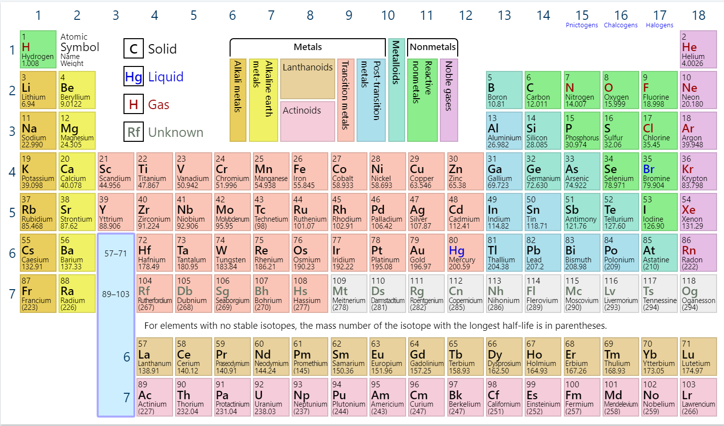 Periodic Table